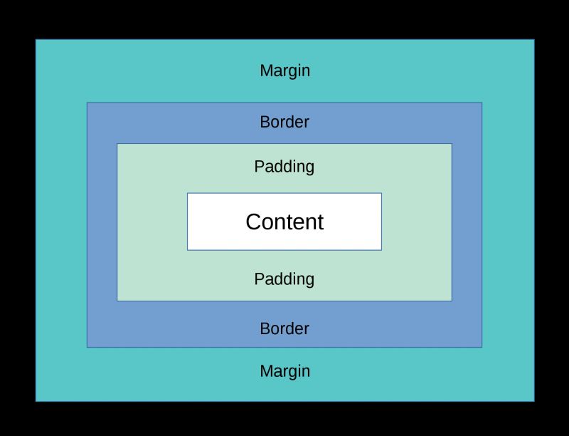 Modelo de caja en CSS